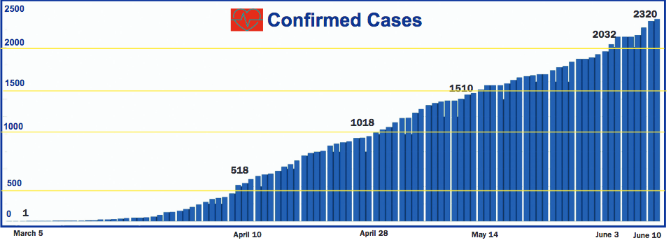 Coronavirus count continues climb